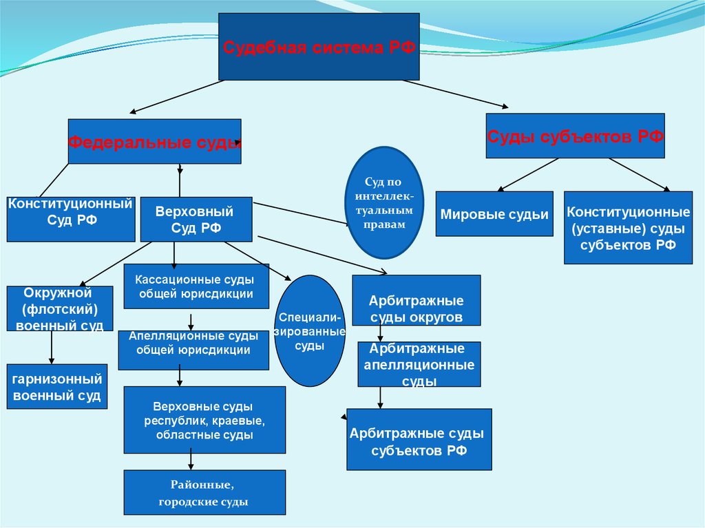 Судебная структура. Судебная система. Судебная система РФ презентация. Районный суд в судебной системе РФ. Судебная система полностью.