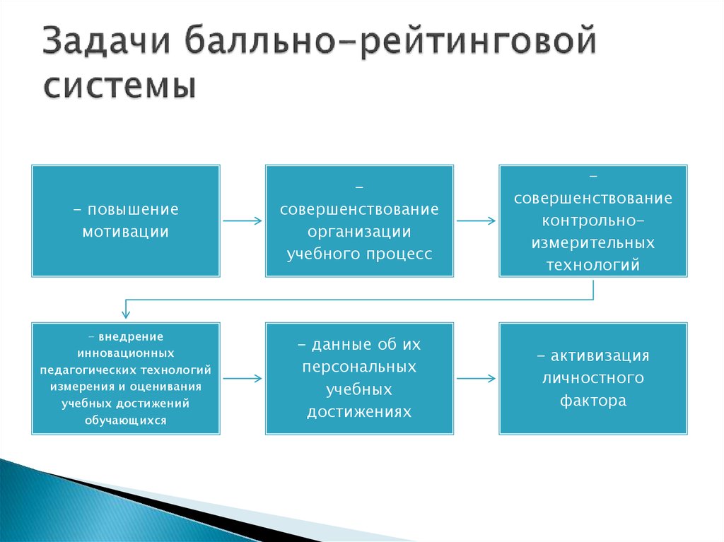 Система рейтинг контроля как составная часть учебного процесса презентация