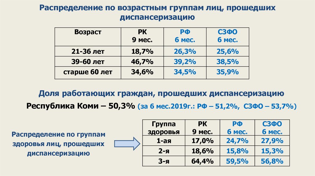 Пройти возраст. Возрастные группы. Диспансерные группы по возрастам. Группа диспансеризации по возрастам. Возрастные категории для диспансеризации.