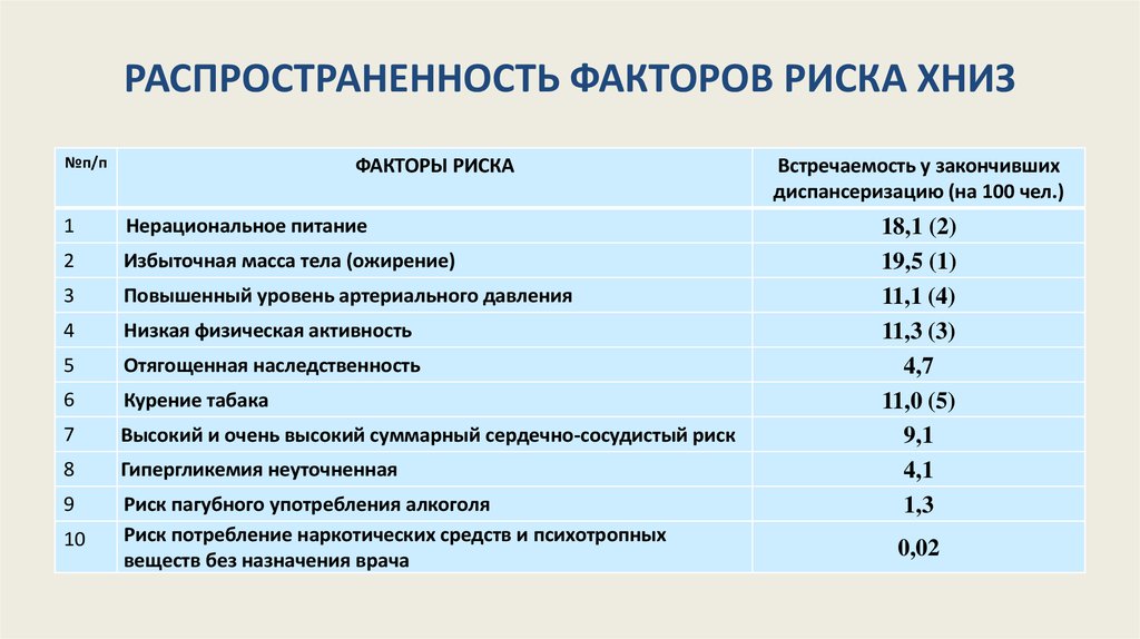 Хронические неинфекционные заболевания