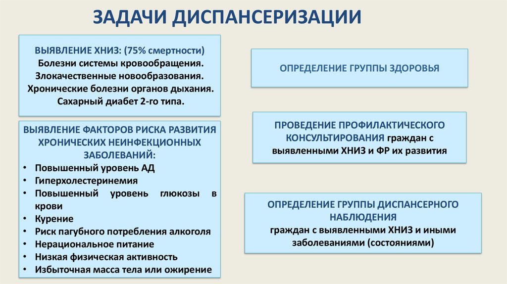 Этапы диспансеризации животных. Диспансеризация несовершеннолетних, цели и задачи. Принципы диспансеризации населения этапы и уровни. Презентация по профосмотрам. На каких принципах основаны системы для диспансеризации.