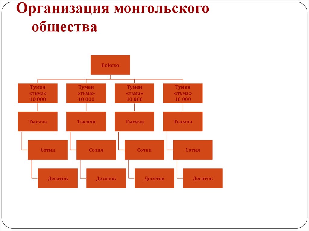 Перед тобой схема структуры монгольской армии впиши название самой крупной тактической единицы