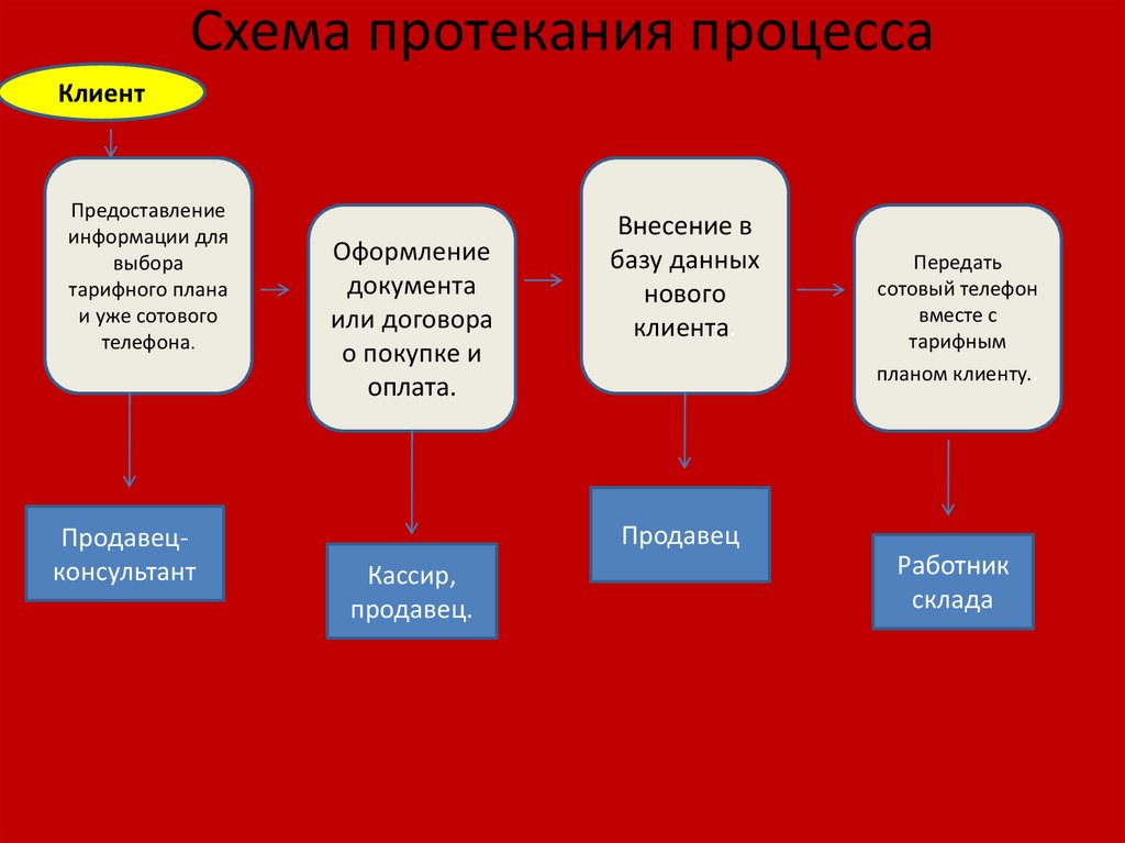 По новой схеме протекает процесс протекают процессы