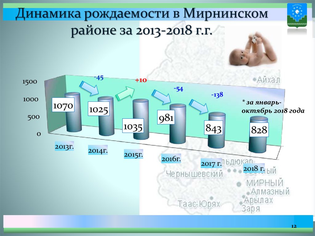 Динамика рождаемости в Мирнинском районе за 2013-2018 г.г.