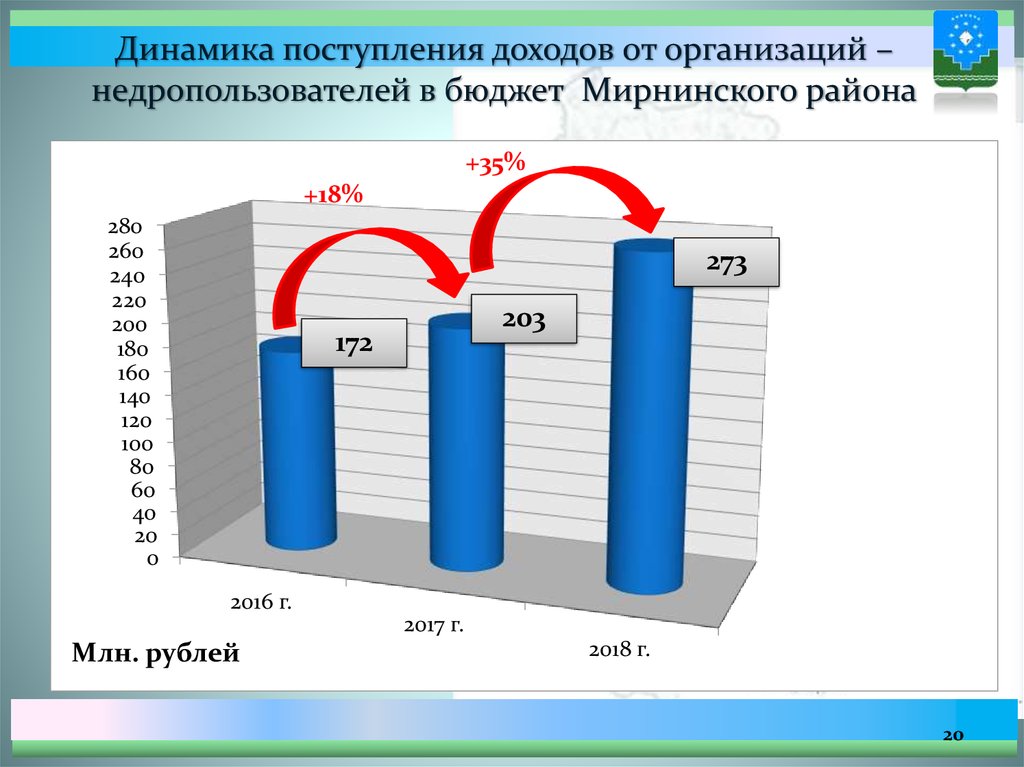 Динамика поступления доходов от организаций – недропользователей в бюджет Мирнинского района