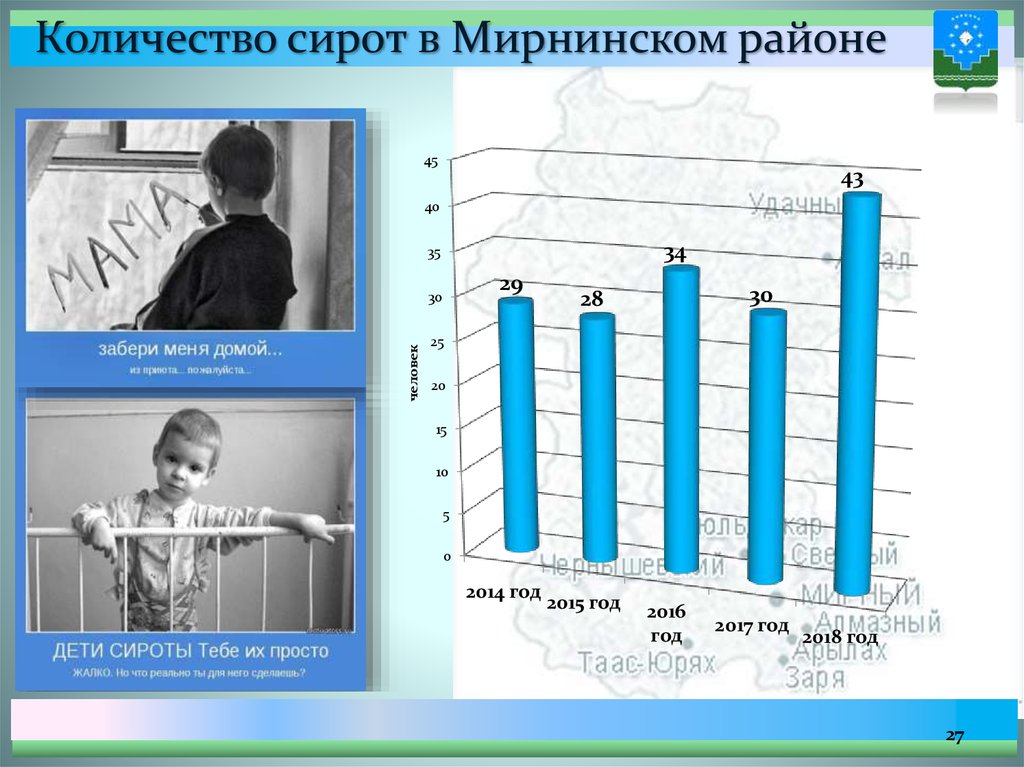 Количество сирот в Мирнинском районе