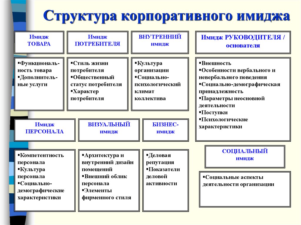 Составляющие организации. Составляющие корпоративного имиджа. Структура корпоративного имиджа. Структура корпоративного имиджа фирмы. Основные элементы корпоративного имиджа.