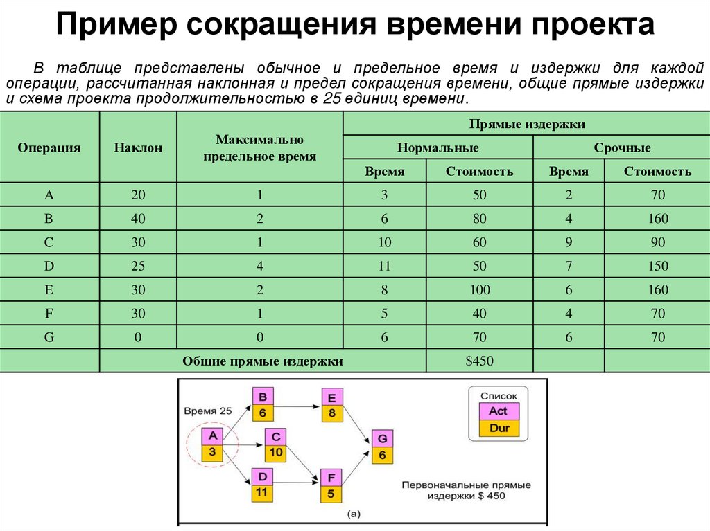 Сколько времени сокращается