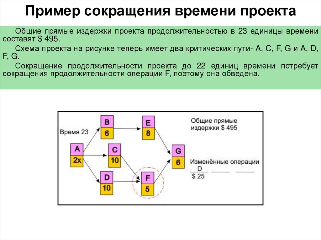 Основные методы сокращения времени выполнения проекта