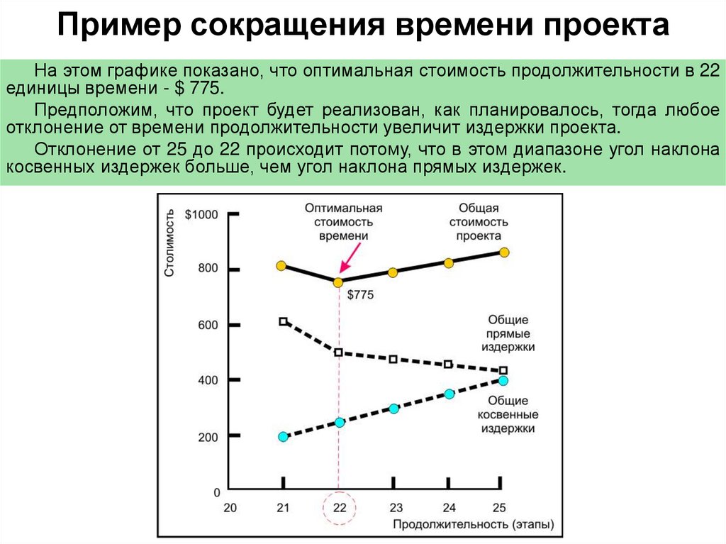 Выполнение проекта заканчивают