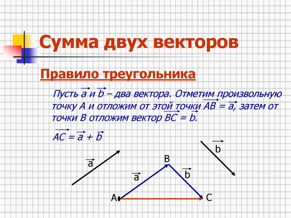 Векторы 10 класс геометрия презентация. Сумма 2 векторов. Сумма двух векторов по правилу треугольника. Сумма двух векторов правило треугольника. Сумма и разность векторов.