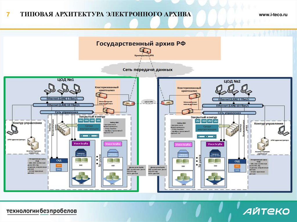 Реферат: Актуальные проблемы архивного хранения электронных документов