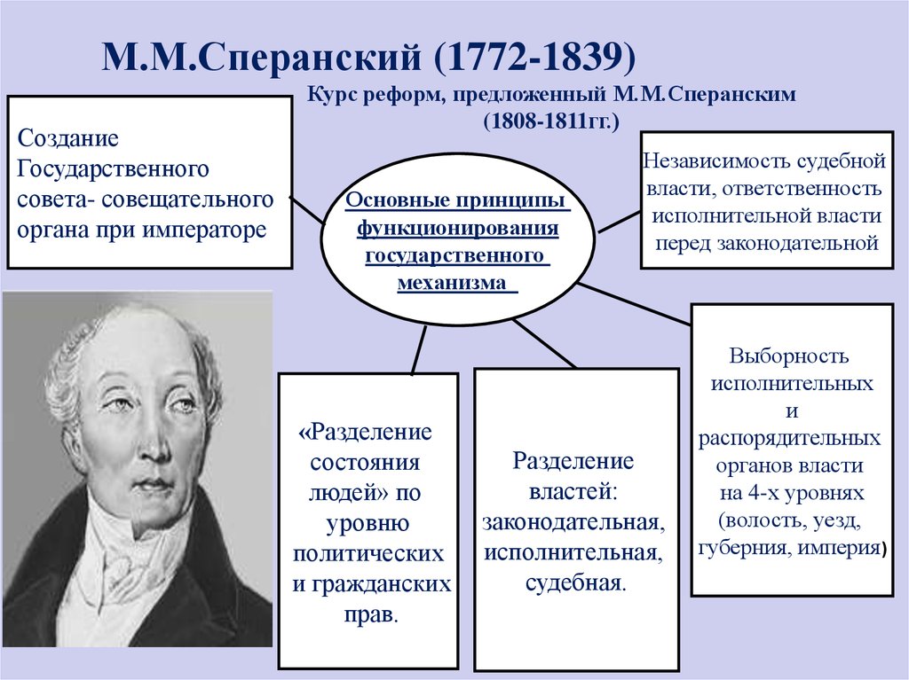 М.М.Сперанский (1772-1839)