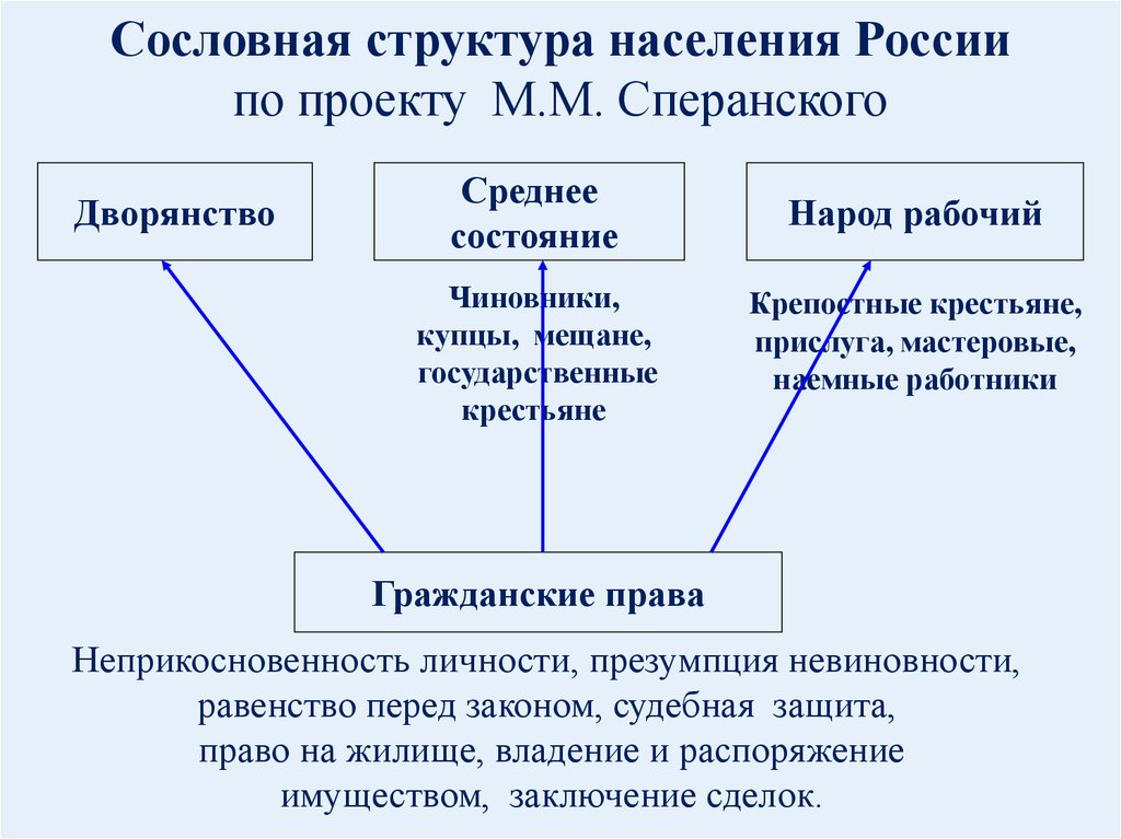 Сословная структура населения России по проекту М.М. Сперанского