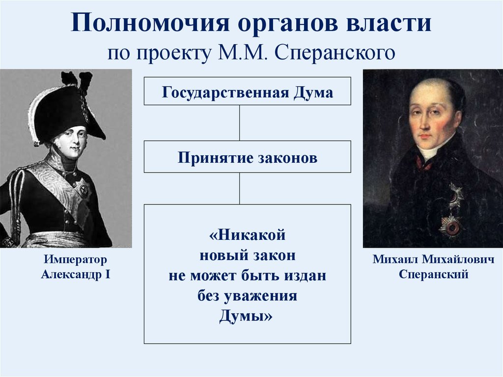 Полномочия органов власти по проекту М.М. Сперанского