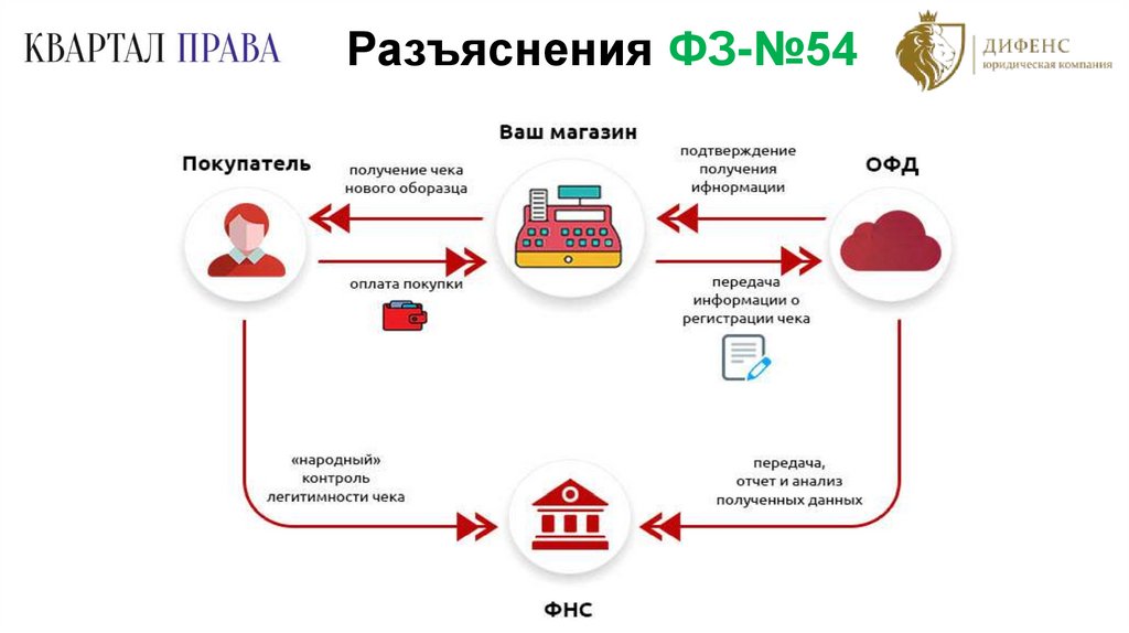 Изменение 54 фз. Готов к 54-ФЗ. Содержащих код ФЗ 54.