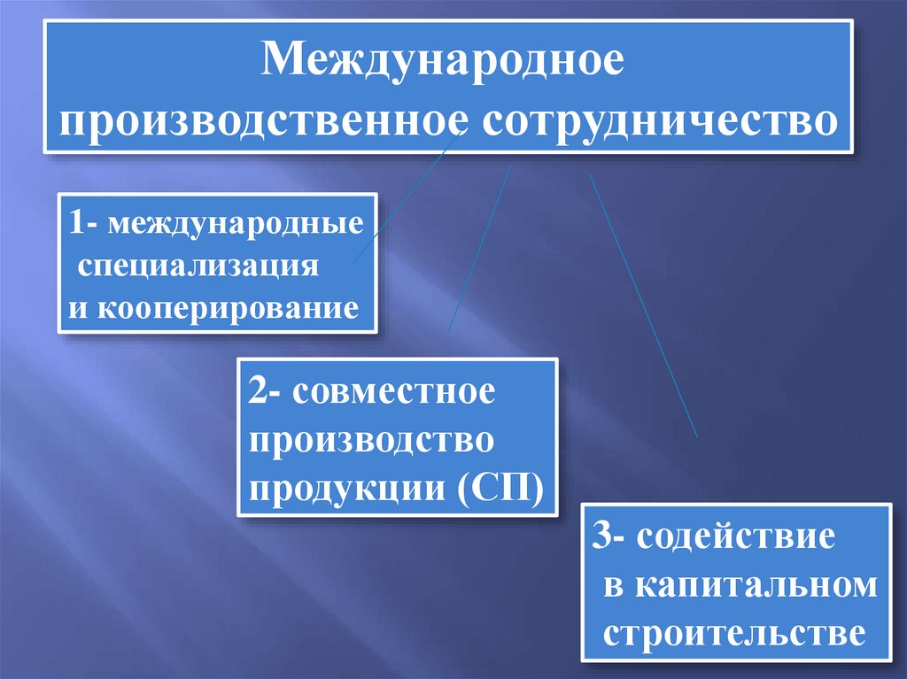 Международные экономические отношения презентация