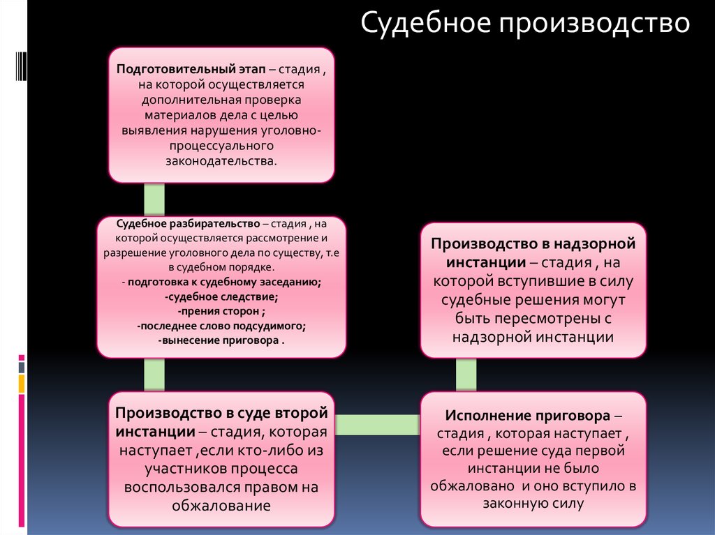 Стадии процесса суда первой инстанции. Этапы стадии исполнения приговора.