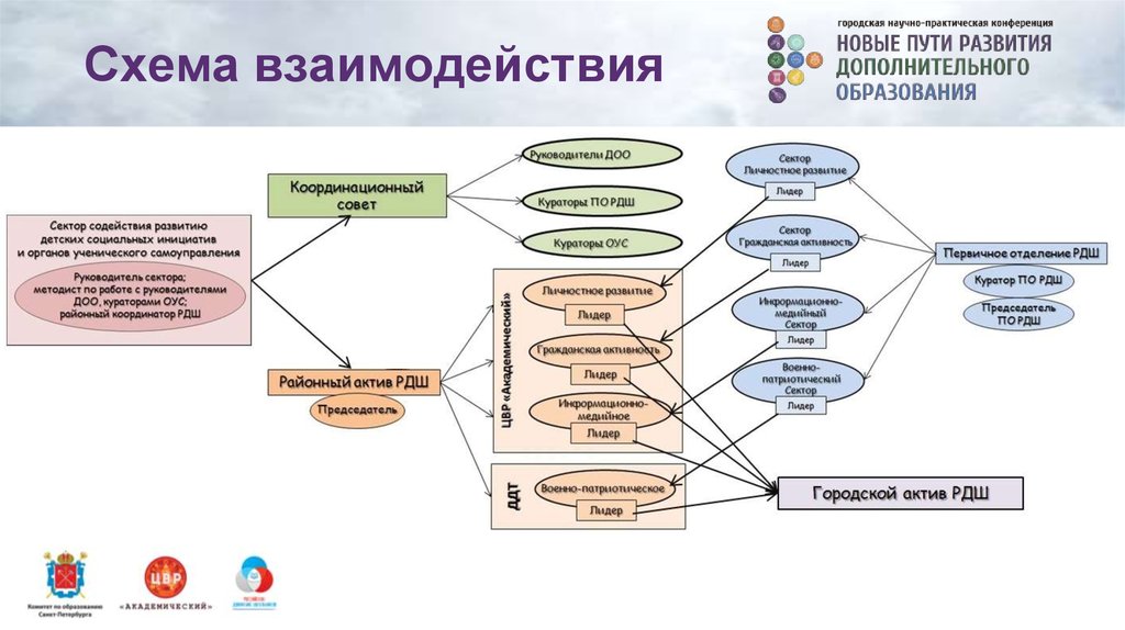 Пути взаимодействия. Схема взаимодействия с куратором. Социальные отношения и взаимодействия схема взаимодействия. Недостатки схемы взаимодействия. Способы сотрудничества схему.