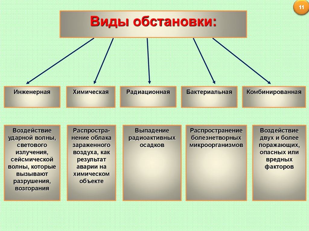 Какие бывают ситуации. Виды обстановок. Виды ситуаций. Виды разведки ЧС по видам обстановки. Типы химической обстановки.