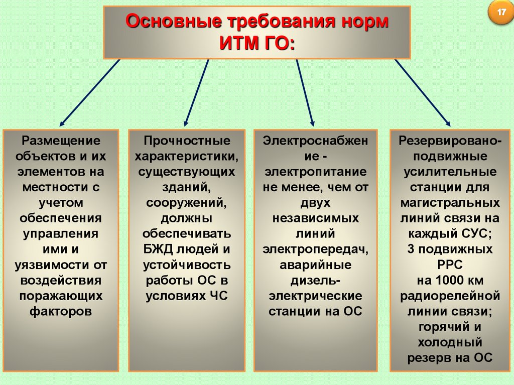 Нормальные требования. Основные требования норм ИТМ го. Нормы инженерно-технических мероприятий гражданской обороны. Основные требования норм инженерно-технических мероприятий го. Требование норм проектирования ИТМ го.