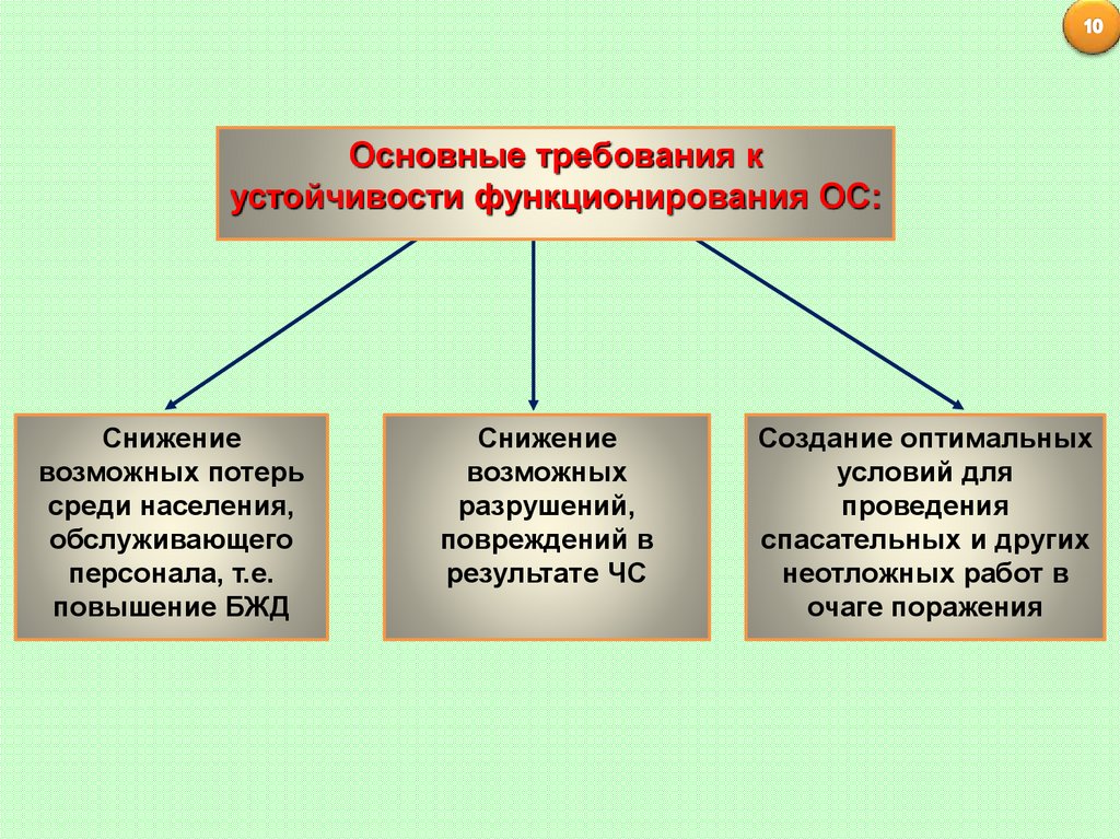 Устойчивая деятельность. Основные требования к устойчивости функционирования. Основные требования. Требования к стабильности. Основные требования к устойчивости функционирования организации.