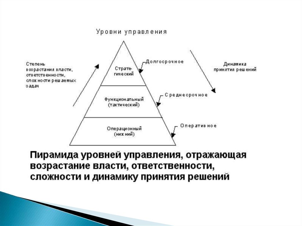Роль уровней управления. Пирамида уровней управления. Пирамида уровней управления в организации. Пирамида управления, стратегический уровень. Схема пирамида уровней управления в менеджменте.