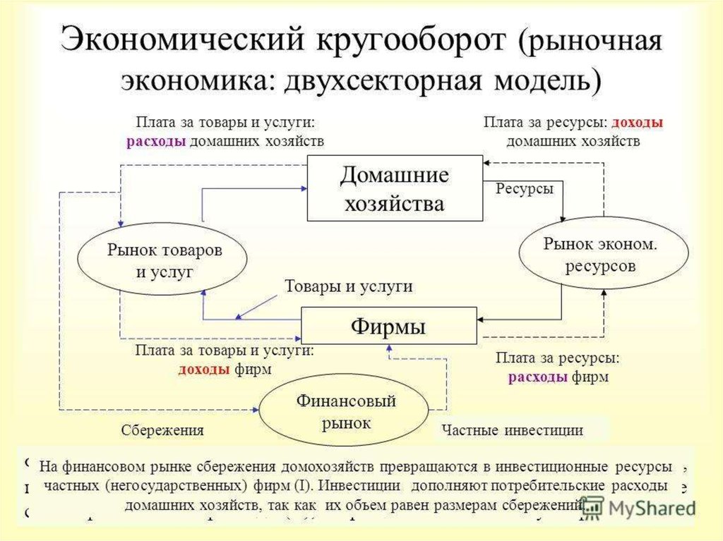 Схема кругооборота ресурсов денег товаров и услуг