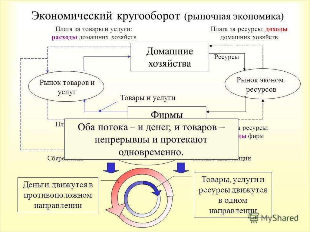 Презентация экономический кругооборот