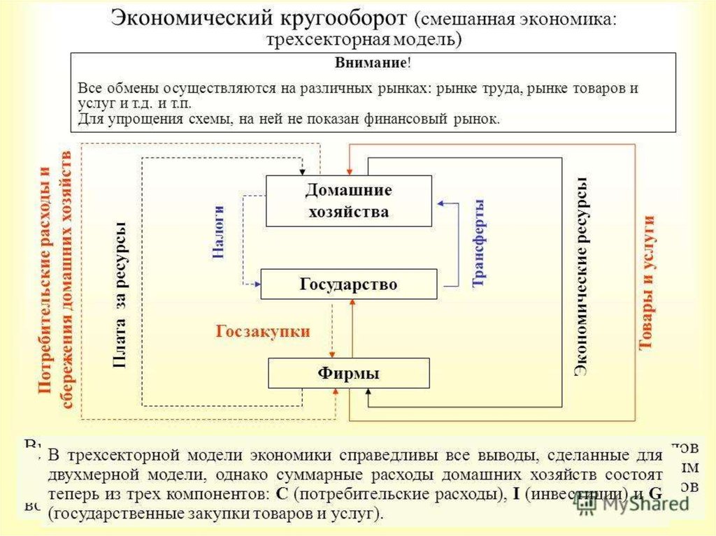 Экономический кругооборот схема