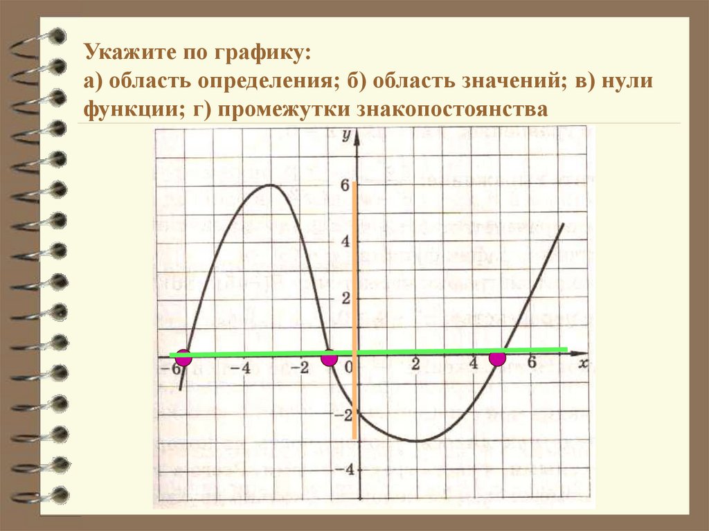 Укажите область значения функции график которой изображен на рисунке