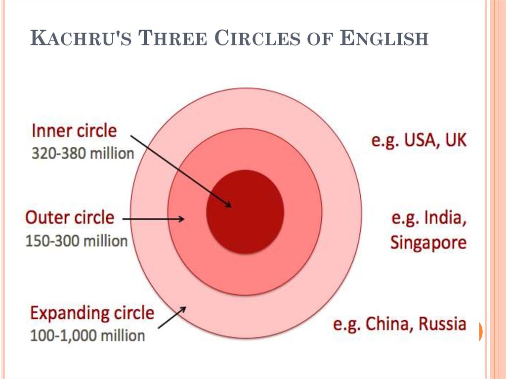 Kachru's Three Circles of English.