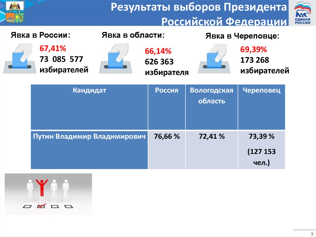 Процент явки на выборах президента рф