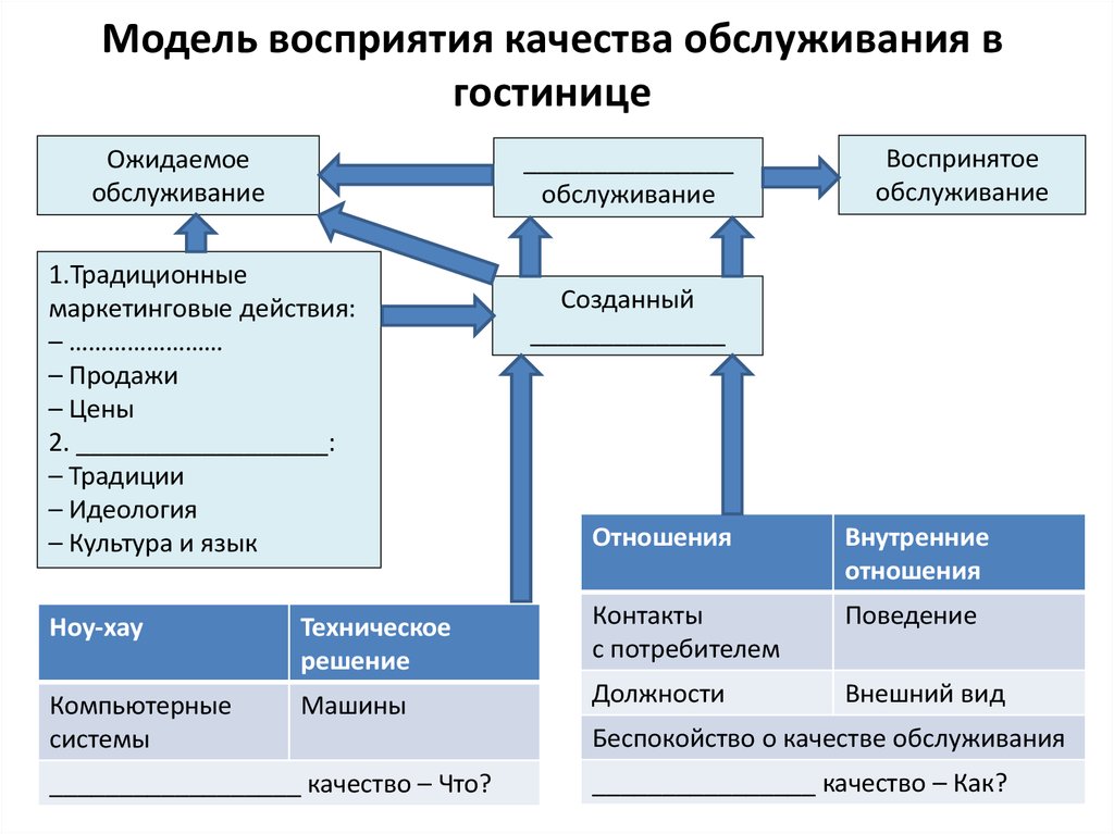 Обеспечение качества услуг