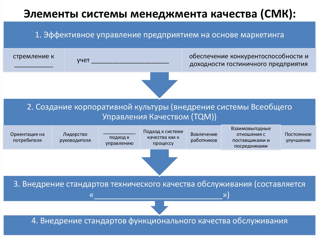 Функциональные стандарты. Основные элементы СМК организации. Элементы системы менеджмента качества на предприятии. Основным элементам системы менеджмента качества. Элементы управления качеством.