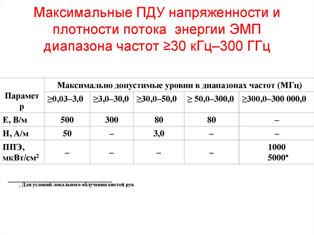 Уровень напряженности электромагнитного поля