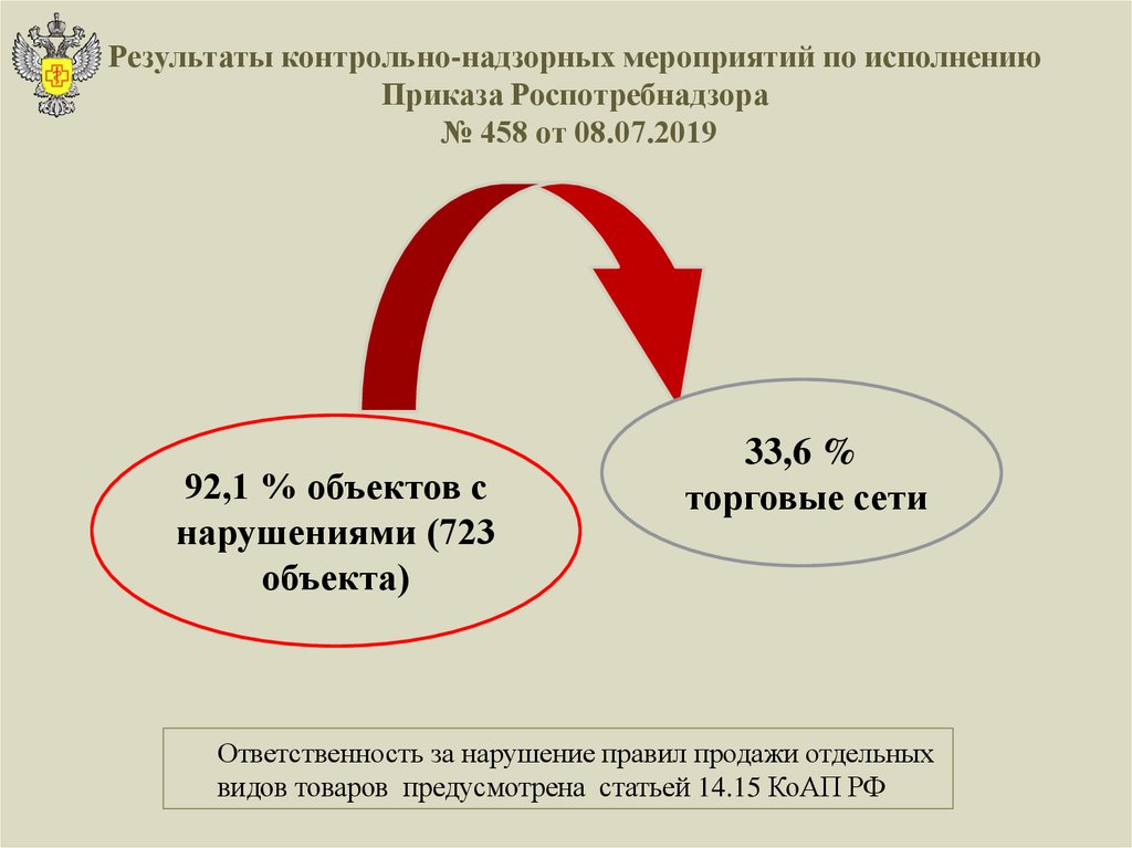 Реализация постановления. Контрольно надзорные мероприятия Роспотребнадзора. Итоги контрольно-надзорных мероприятий Роспотребнадзора в 2019 г.. . Контрольные (надзорные) мероприятия и действия. Слайды по 961 постановлению.