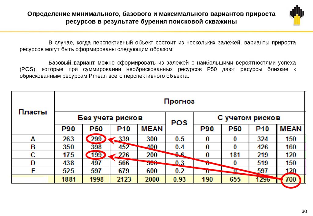 Учитывать что в зависимости от. Градация по запасам влаги 150 см.