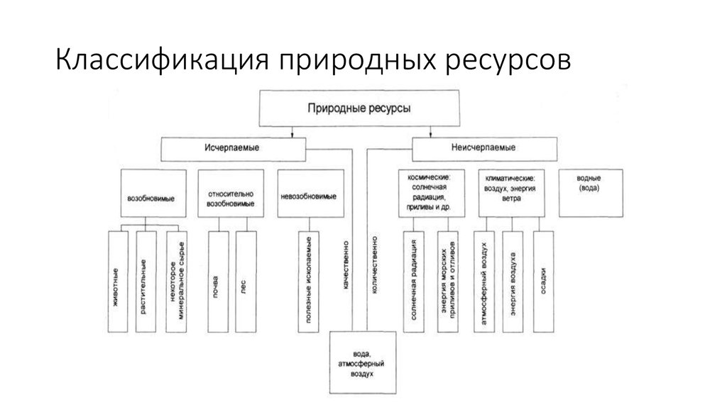 Природные ресурсы классификация. Природные ресурсы классификация природных ресурсов. Классификация природных ресурсов по происхождению схема. Таблица классификация природных ресурсов по происхождению. Признаки классификации природных ресурсов.