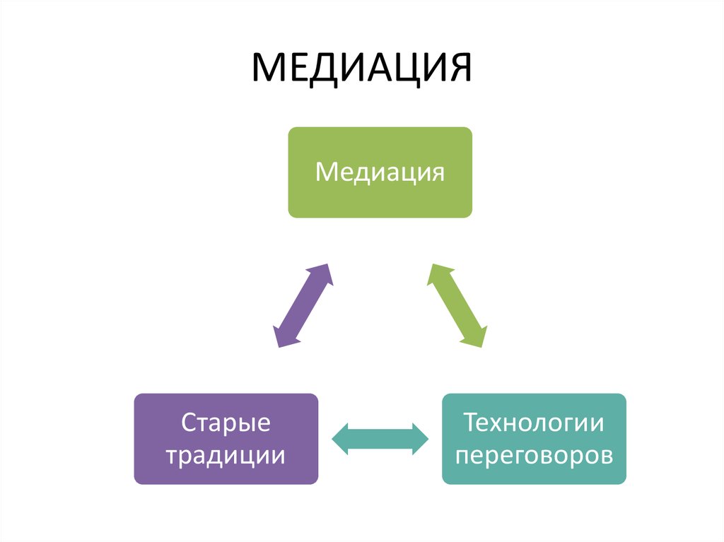 Основные модели поведения в переговорном процессе презентация