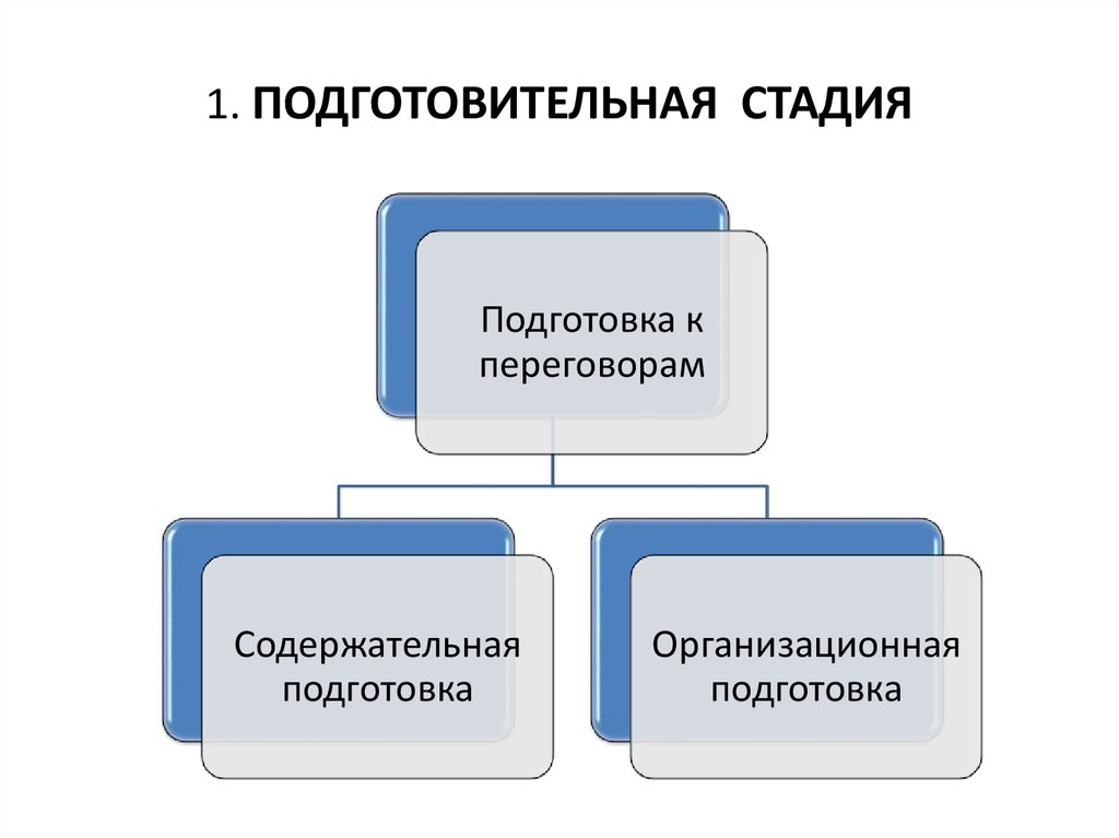 Подготовительный этап выборов