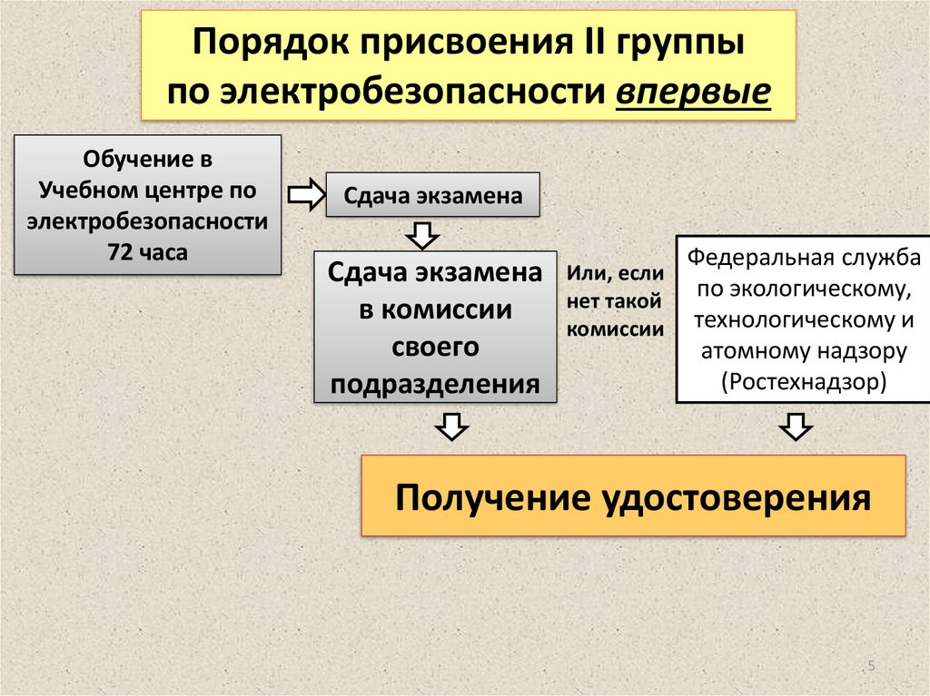 Презентация присвоение 1 группы по электробезопасности