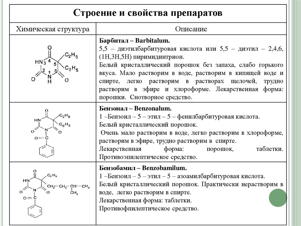 Химические препараты характеристика