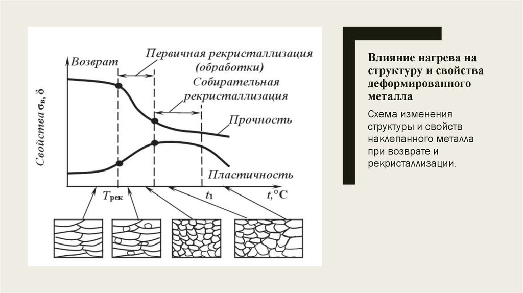 Объясните явления возникновения напряжений и деформаций при нагреве и охлаждении стального образца