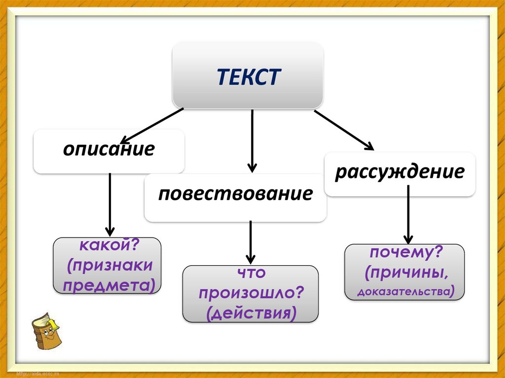 Текст описания 3. Текст описание. Признаки текста типы текстов. Признаки типов текста. Схема текста-описания.