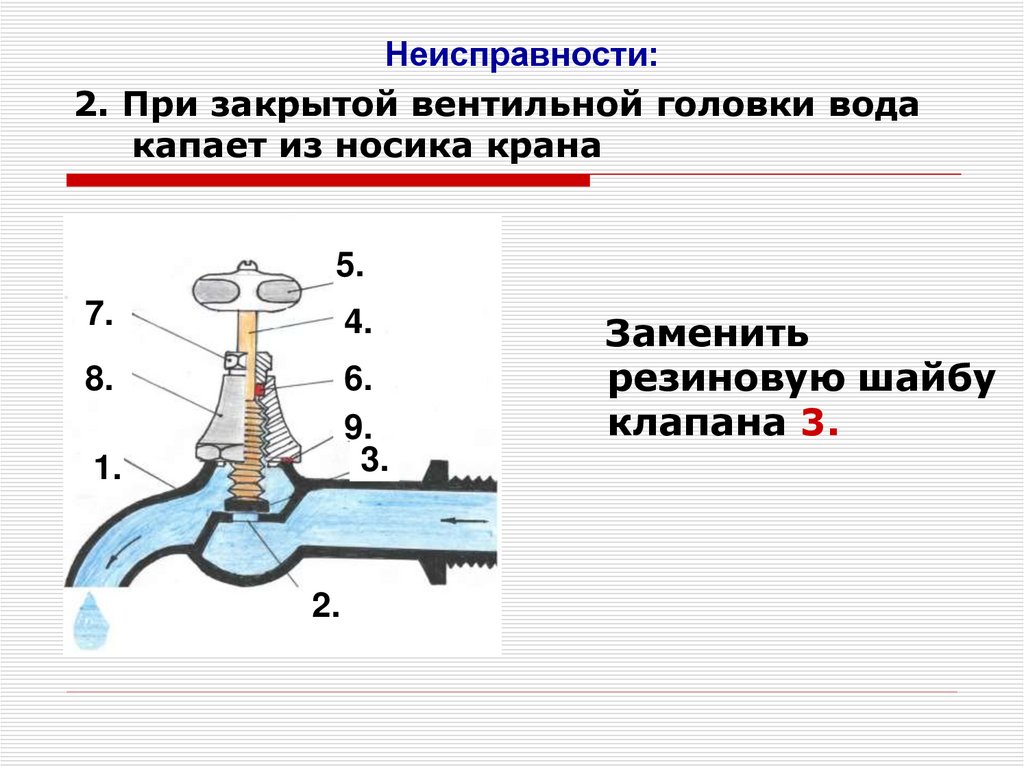 Неисправности кранов. При закрытой вентильной головке вода капает из крана. Схема вентильного крана капает вода. Материал по теме замена и ремонт вентильного крана. Капает из носика при закрытом кране.