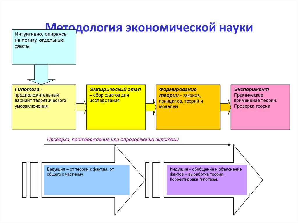 Методы экономической науки. Методологические принципы науки экономика. Методологические основы экономической науки. Принципы методологии экономической науки. Методологические основы экономической теории.