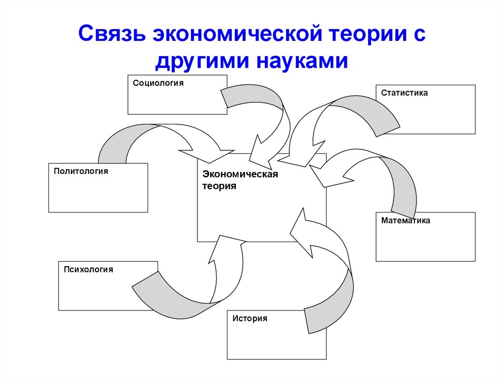 Теория систем в экономической науке. Связь предмета экономической теории с другими науками. Взаимосвязь экономики с другими НАУКАММ. Взаимосвязь экономической Нуки с другими науками. Взаимосвязь экономики с другими дисциплинами.