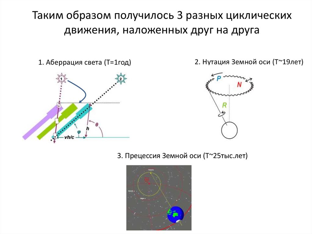 Что такое прецессия. Прецессия земной оси презентация. Ось прецессии. Прецессия гироскопа графики. Прецессия электронных орбит.