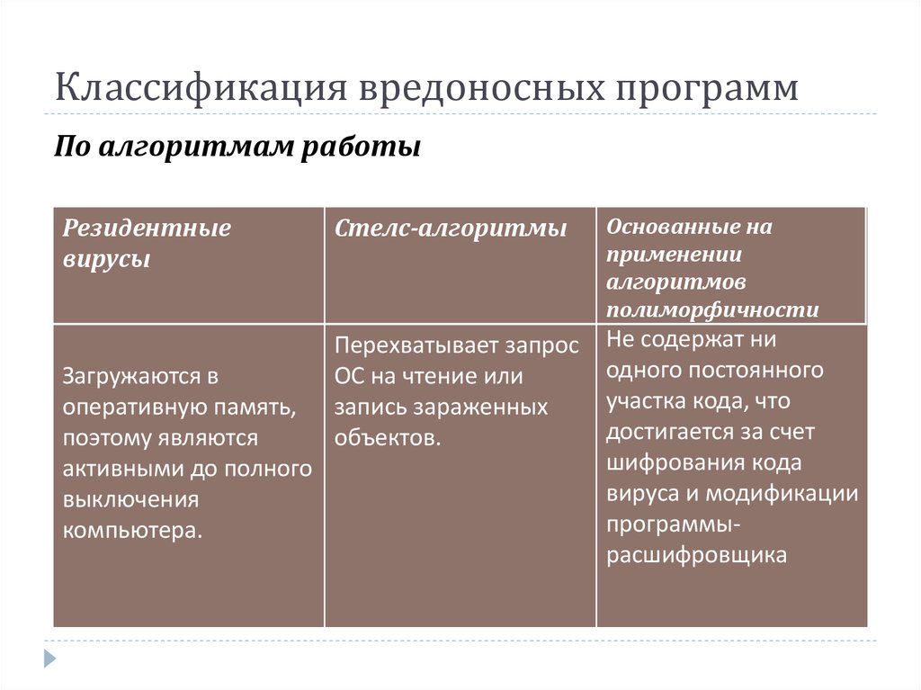 Вредоносное по презентация